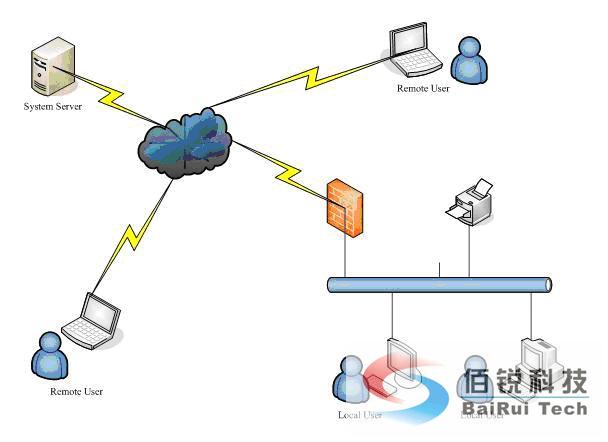 AnyChat视频会议系统网络架构图