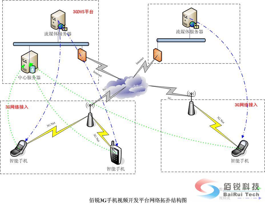 3GֻƵƽ̨SDK